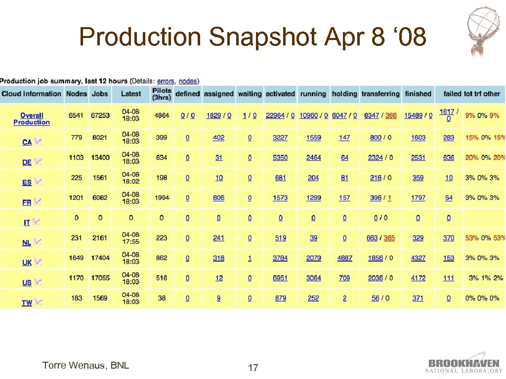 Production Snapshot Apr 8 ‘ 08 Torre Wenaus, BNL 17 