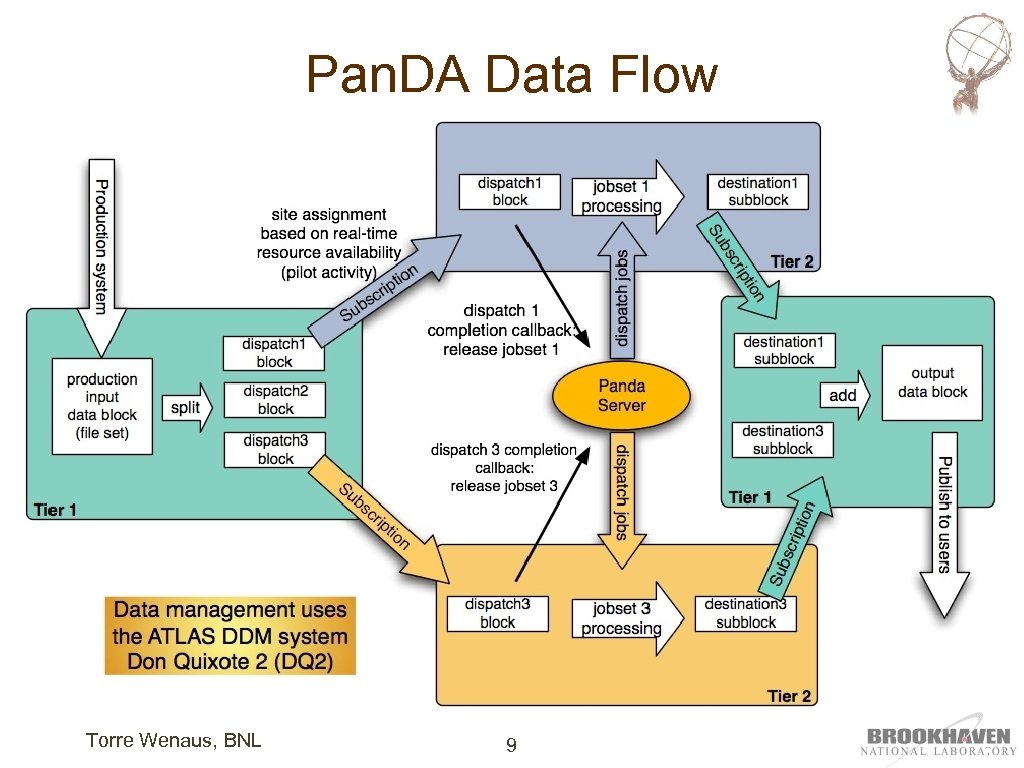 Pan. DA Data Flow Torre Wenaus, BNL 9 
