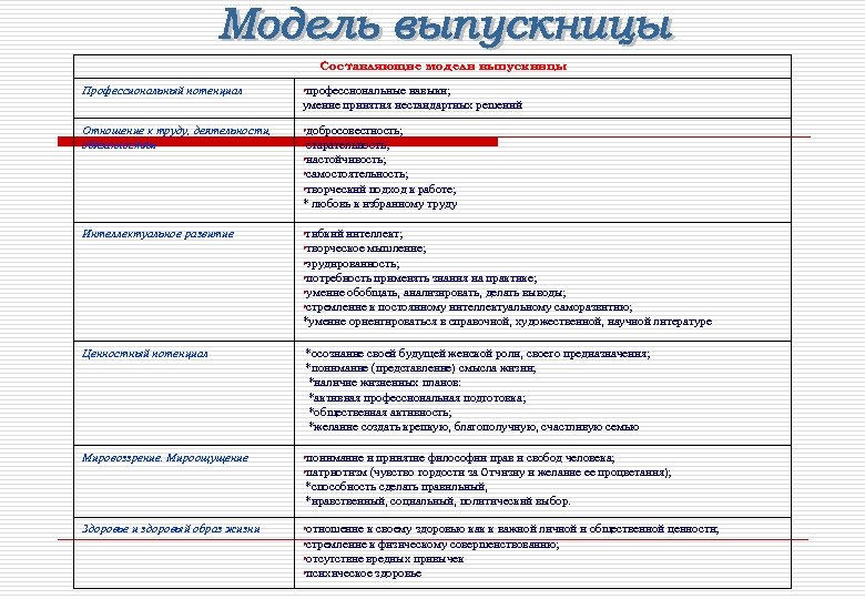 Составляющие модели выпускницы Профессиональный потенциал *профессиональные навыки; умение принятия нестандартных решений Отношение к труду,