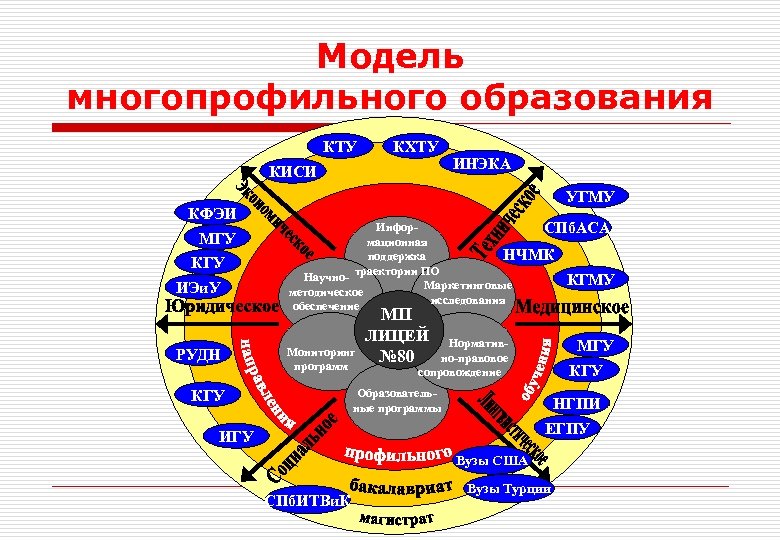 Модель многопрофильного образования КТУ КХТУ КИСИ КФЭИ МГУ КГУ ИЭи. У ИНЭКА УГМУ Инфор.