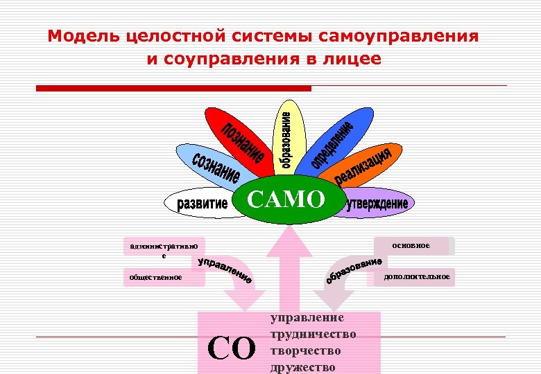 Модель целостной системы самоуправления и соуправления в лицее САМО основное административно е дополнительное общественное