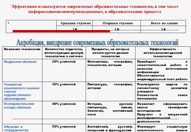 Эффективно используются современные образовательные технологии, в том числе информационно-коммуникационные, в образовательном процессе 4 Средняя