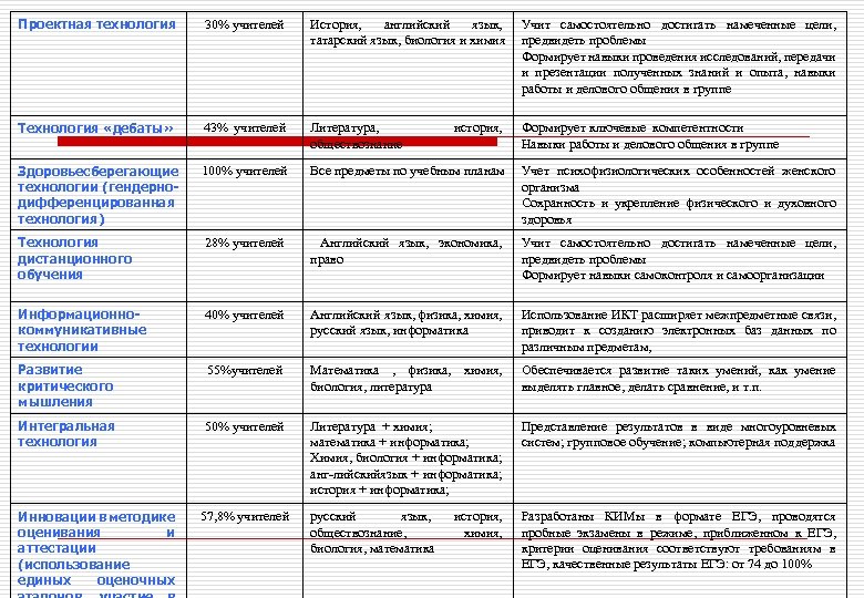 Проектная технология 30% учителей История, английский язык, татарский язык, биология и химия Учит самостоятельно