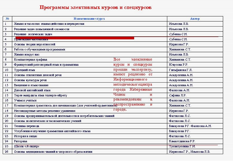 Программы элективных курсов и спецкурсов № Наименование курса Автор 1 Химия и экология: взаимодействия