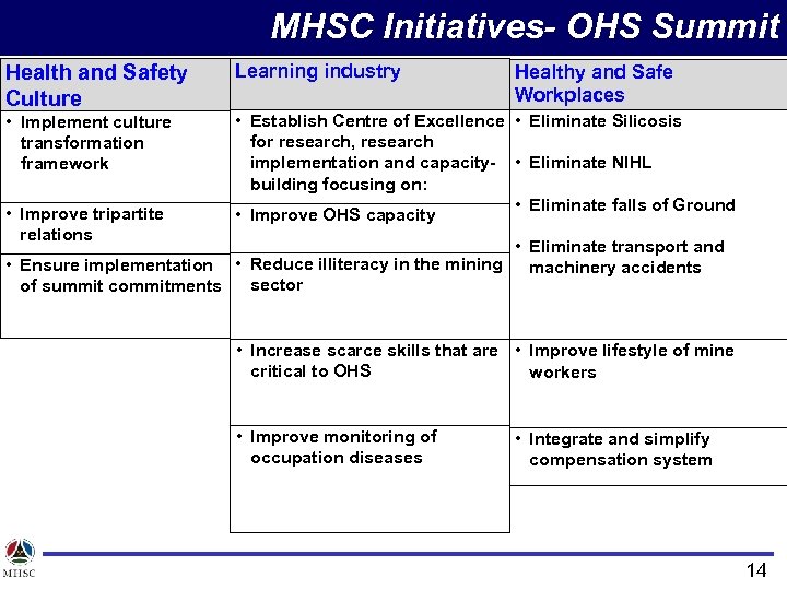 MHSC Initiatives- OHS Summit Health and Safety Culture • Implement culture transformation framework •