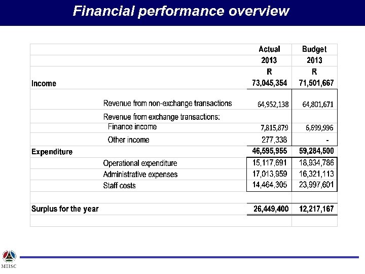 Financial performance overview 