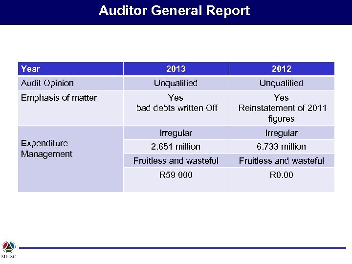 Auditor General Report Year Emphasis of matter Expenditure Management 2012 Unqualified Yes bad debts