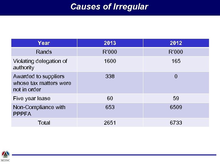 Causes of Irregular Year 2013 2012 Rands R’ 000 Violating delegation of authority 1600