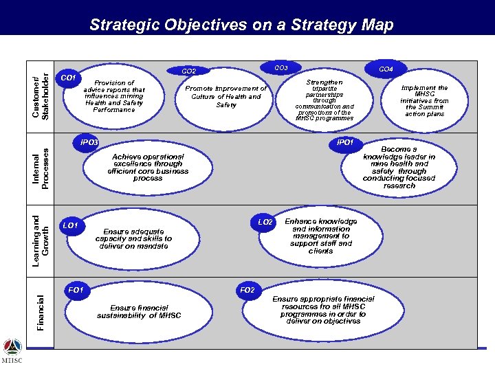 Customer/ Stakeholder Strategic Objectives on a Strategy Map CO 3 CO 2 CO 1