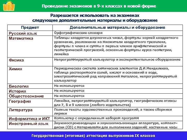 Проведение экзаменов в 9 -х классах в новой форме Разрешается использовать на экзаменах следующие