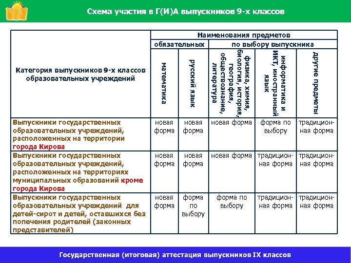 Схема участия в Г(И)А выпускников 9 -х классов Наименования предметов обязательных по выбору выпускника