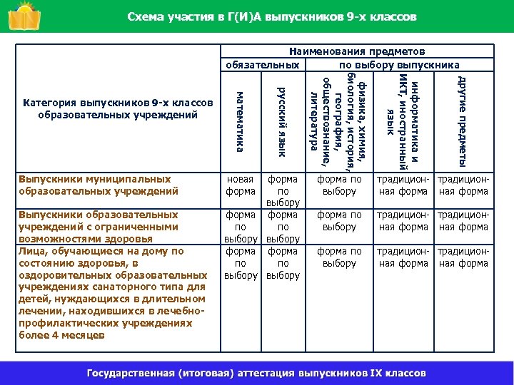 Схема участия в Г(И)А выпускников 9 -х классов Наименования предметов обязательных по выбору выпускника