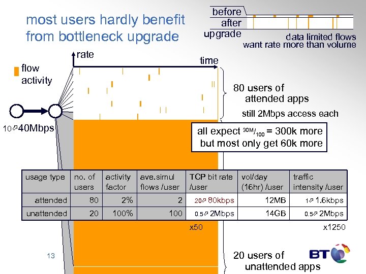 before after upgrade most users hardly benefit from bottleneck upgrade rate data limited flows