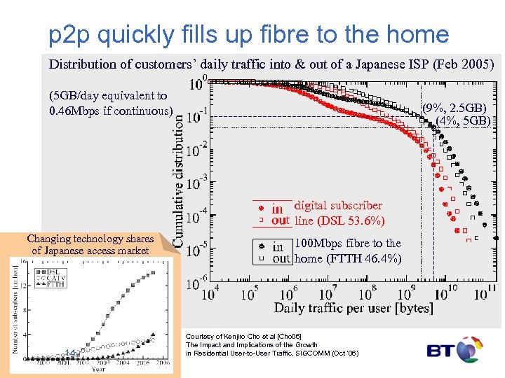 p 2 p quickly fills up fibre to the home Distribution of customers’ daily