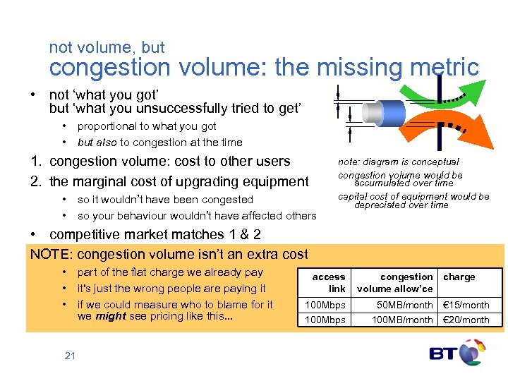 not volume, but congestion volume: the missing metric • not ‘what you got’ but