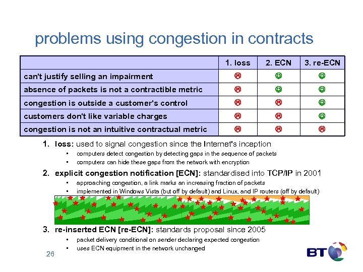 problems using congestion in contracts 1. loss 2. ECN 3. re-ECN can't justify selling