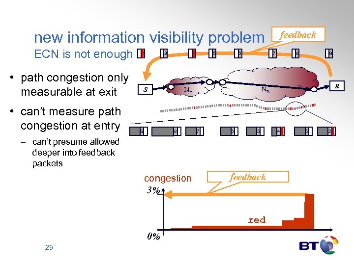 new information visibility problem ECN is not enough • path congestion only measurable at