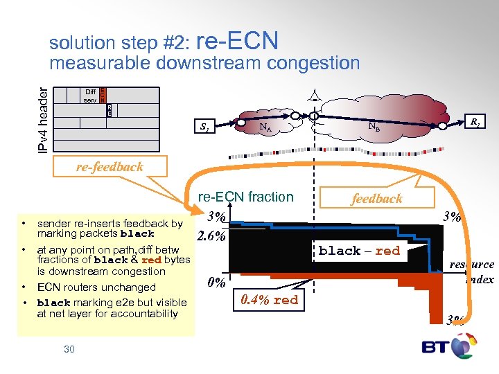 IPv 4 header solution step #2: re-ECN measurable downstream congestion Diff serv E C