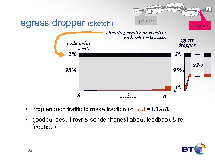 S 1 egress dropper (sketch) code-point rate NB NA ND policer dropper cheating sender