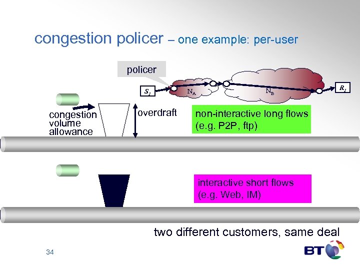 congestion policer – one example: per-user policer NA S 1 congestion volume allowance overdraft