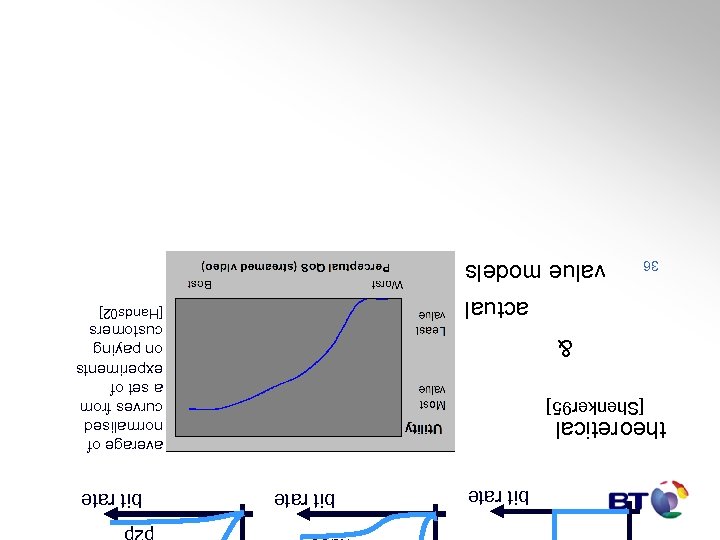 bit rate video bit rate p 2 p bit rate average of normalised curves