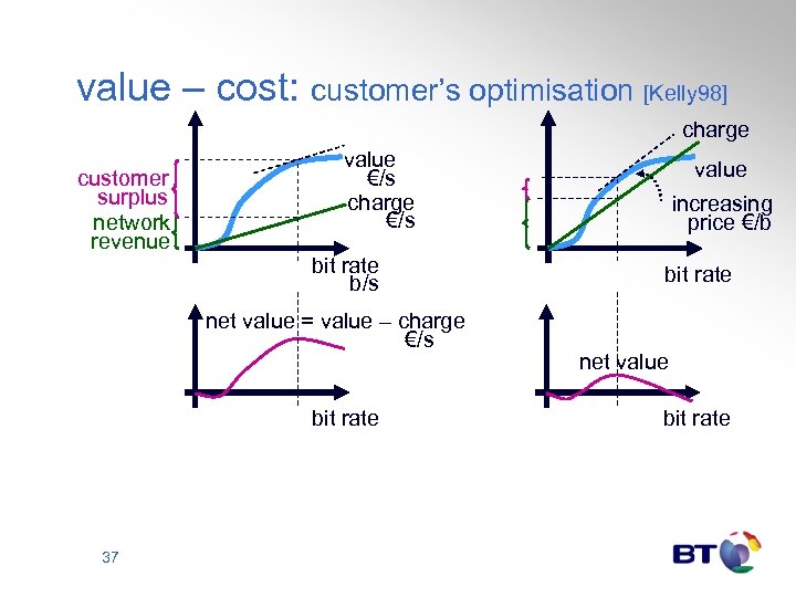 value – cost: customer’s optimisation [Kelly 98] charge customer surplus network revenue value €/s