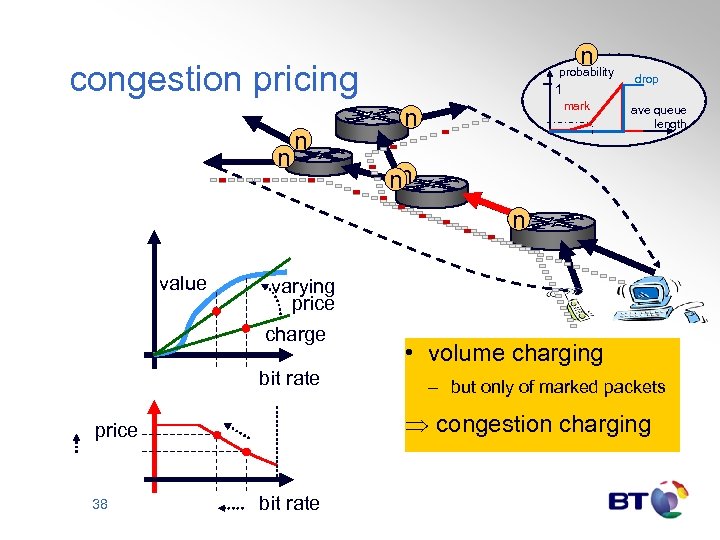 n congestion pricing n n probability 1 mark n drop ave queue length nn