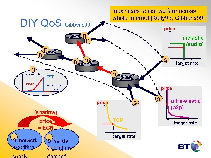 maximises social welfare across whole Internet [Kelly 98, Gibbens 99] DIY Qo. S [Gibbens