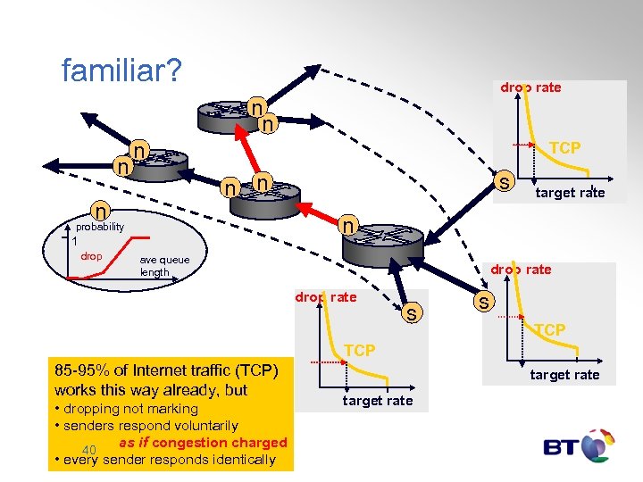 familiar? drop rate n n TCP n target rate n probability 1 drop s