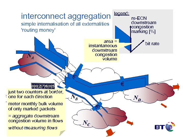 interconnect aggregation legend: simple internalisation of all externalities 'routing money' re-ECN downstream congestion marking