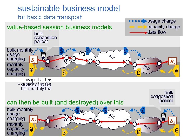sustainable business model for basic data transport usage charge capacity charge data flow value-based