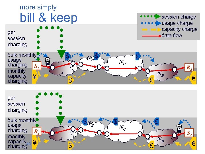 more simply bill & keep session charge usage charge capacity charge data flow per