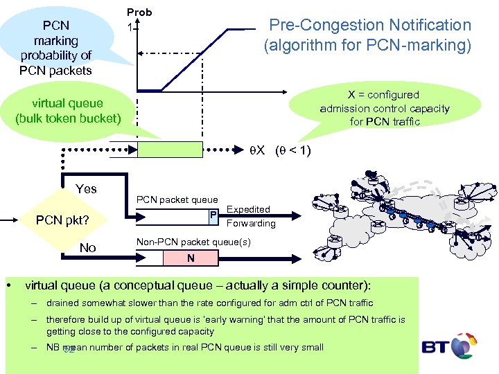 PCN marking probability of PCN packets Prob 1 Pre-Congestion Notification (algorithm for PCN-marking) X