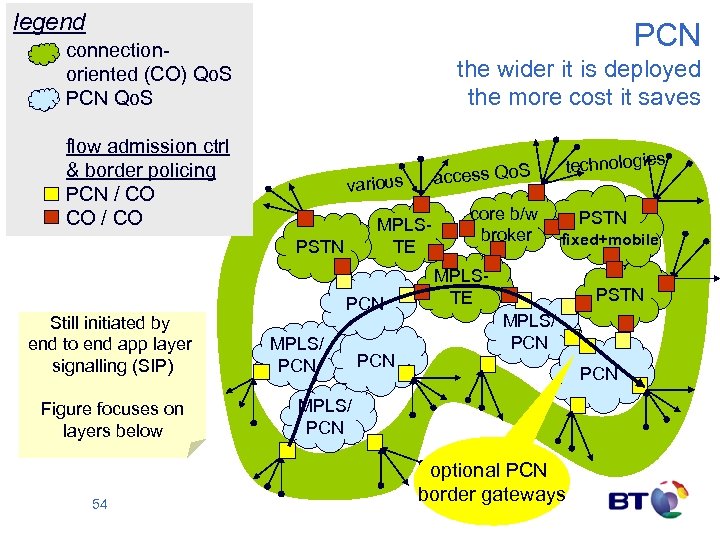 legend PCN connectionoriented (CO) Qo. S PCN Qo. S the wider it is deployed