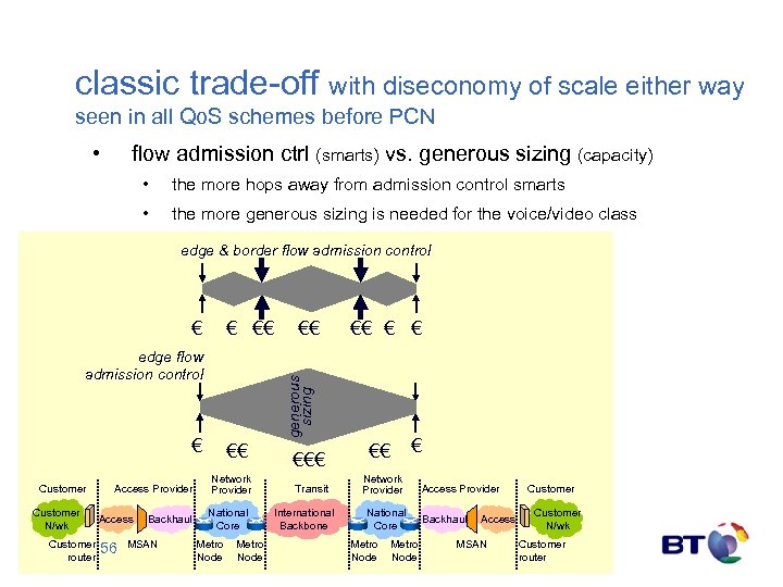 classic trade-off with diseconomy of scale either way seen in all Qo. S schemes