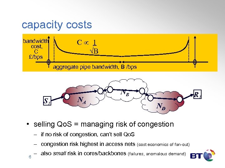 capacity costs bandwidth cost, C £/bps 0 S 1 C 1 B 0 aggregate