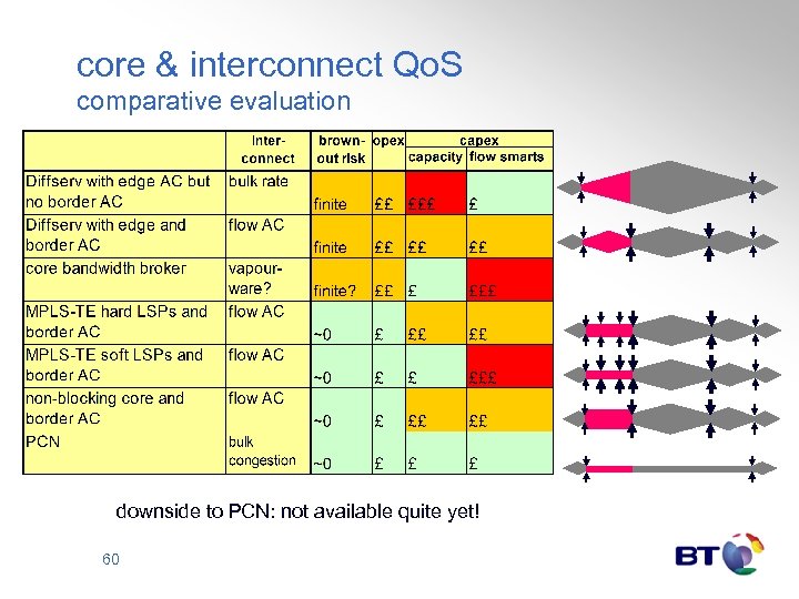 core & interconnect Qo. S comparative evaluation downside to PCN: not available quite yet!