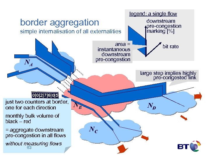 border aggregation simple internalisation of all externalities legend: a single flow downstream pre-congestion marking