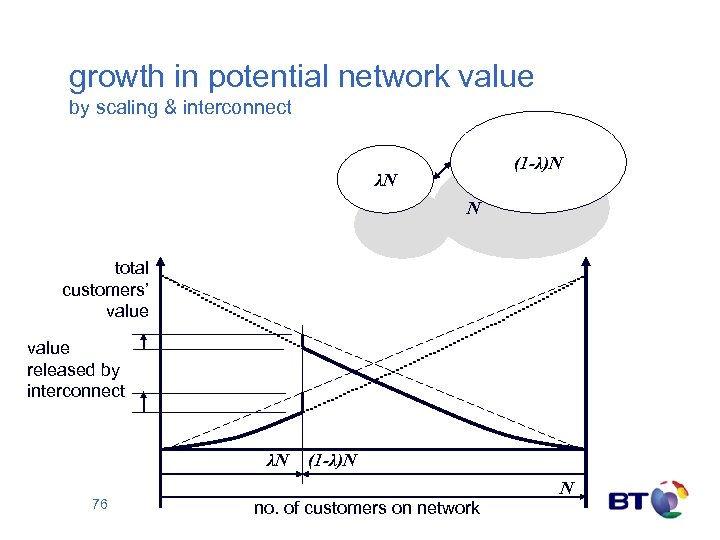 growth in potential network value by scaling & interconnect (1 -λ)N λN N total