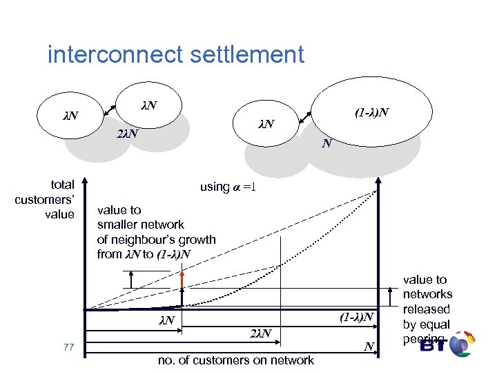 interconnect settlement λN λN λN 2λN total customers’ value (1 -λ)N N using α