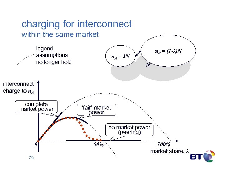 charging for interconnect within the same market legend assumptions no longer hold n. B