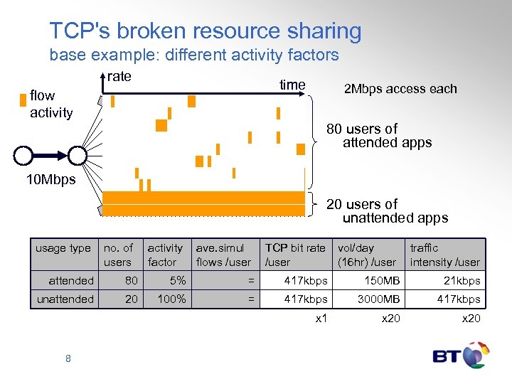 TCP's broken resource sharing base example: different activity factors rate time flow activity 2