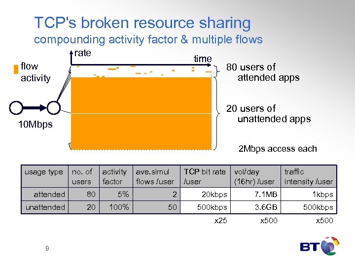 TCP's broken resource sharing compounding activity factor & multiple flows rate time flow activity