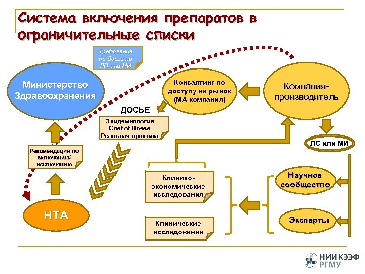 Система включения препаратов в ограничительные списки Требования по досье на ЛП или МИ Консалтинг