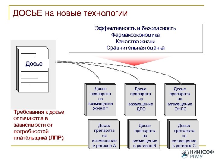 Списки досье. Досье на лекарственный препарат. Досье на серию лекарственного средства. Структура регистрационного досье. Составление досье на серию.