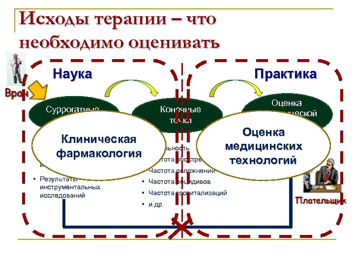 Исходы терапии – что необходимо оценивать Наука Суррогатные эффекты • Практика Оценка экономической приемлемости