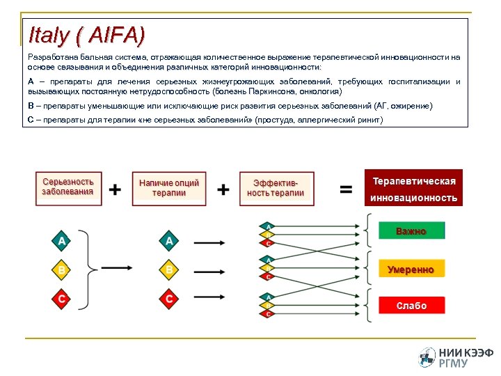 Italy ( AIFA) Разработана бальная система, отражающая количественное выражение терапевтической инновационности на основе связывания