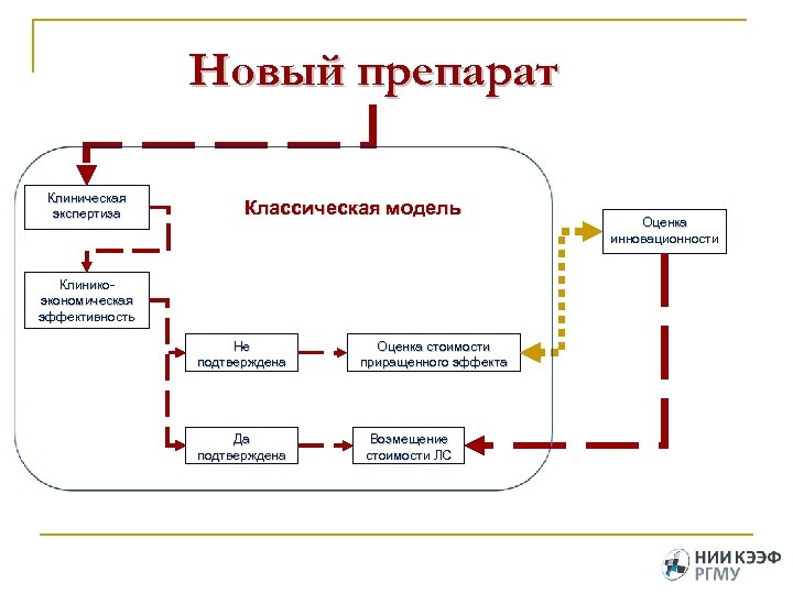 Новый препарат Клиническая экспертиза Классическая модель Клиникоэкономическая эффективность Не подтверждена Да подтверждена Оценка стоимости
