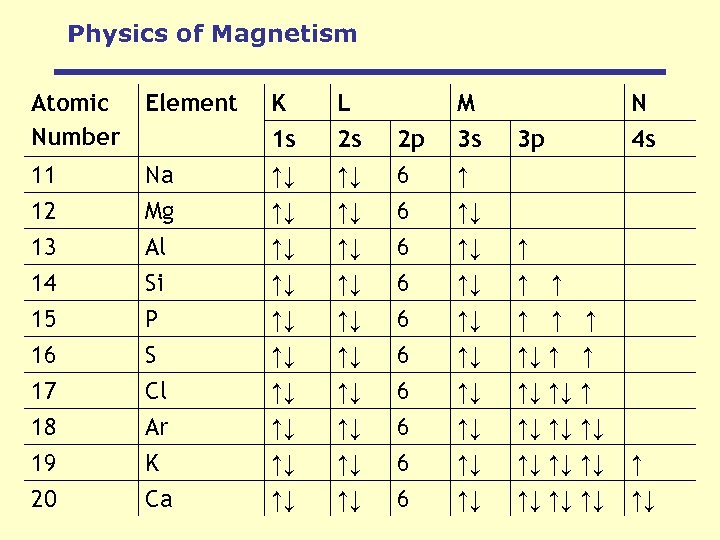 Physics of Magnetism Atomic Number Element Na Mg K 1 s ↑↓ ↑↓ L