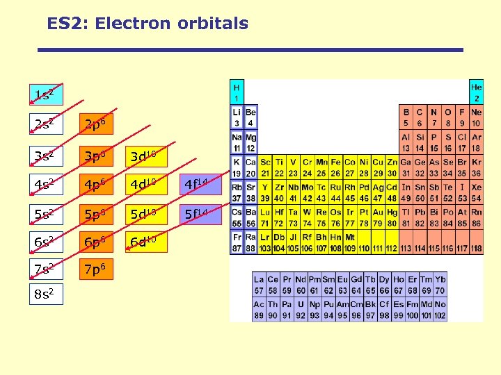 ES 2: Electron orbitals 1 s 2 2 p 6 3 s 2 3